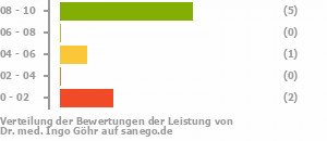 Punkteverteilung Leistung Bild