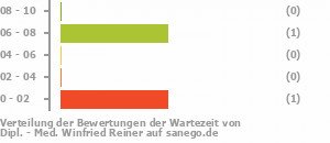 Punkteverteilung Wartezeiten Bild