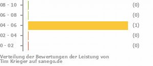 Punkteverteilung Leistung Bild