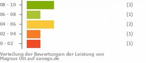 Punkteverteilung Leistung Bild