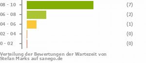 Punkteverteilung Wartezeiten Punkteverteilung Wartezeiten Bild