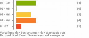 Punkteverteilung Wartezeiten Bild