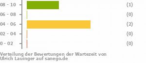 Punkteverteilung Wartezeiten Bild