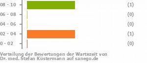 Punkteverteilung Wartezeiten Bild