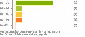 Punkteverteilung Leistung Punkteverteilung Leistung Bild