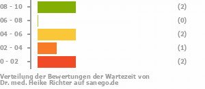 Punkteverteilung Wartezeiten Bild