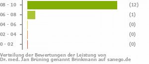 Punkteverteilung Leistung Punkteverteilung Leistung Bild