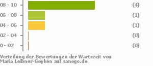 Punkteverteilung Wartezeiten Punkteverteilung Wartezeiten Bild
