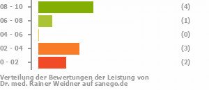 Punkteverteilung Leistung Punkteverteilung Leistung Bild