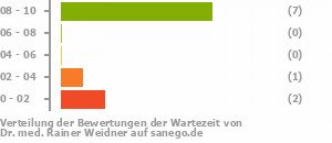 Punkteverteilung Wartezeiten Punkteverteilung Wartezeiten Bild