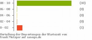 Punkteverteilung Wartezeiten Punkteverteilung Wartezeiten Bild
