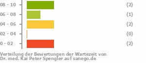 Punkteverteilung Wartezeiten Bild