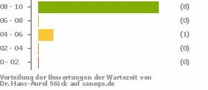 Punkteverteilung Wartezeiten Punkteverteilung Wartezeiten Bild