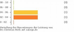 Punkteverteilung Leistung Punkteverteilung Leistung Bild