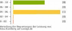 Punkteverteilung Leistung Bild