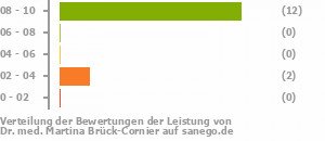 Punkteverteilung Leistung Punkteverteilung Leistung Bild