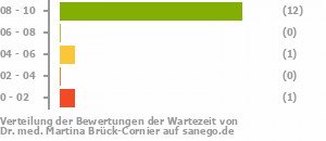Punkteverteilung Wartezeiten Punkteverteilung Wartezeiten Bild