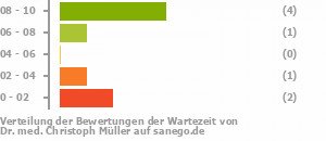 Punkteverteilung Wartezeiten Bild