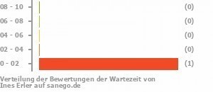 Punkteverteilung Wartezeiten Bild