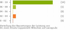 Punkteverteilung Leistung Punkteverteilung Leistung Bild