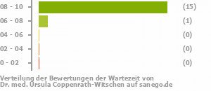 Punkteverteilung Wartezeiten Punkteverteilung Wartezeiten Bild