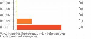 Punkteverteilung Leistung Bild