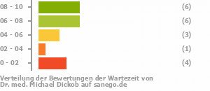 Punkteverteilung Wartezeiten Bild