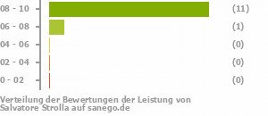 Punkteverteilung Leistung Punkteverteilung Leistung Bild