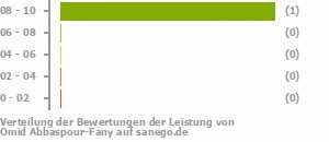 Punkteverteilung Leistung Punkteverteilung Leistung Bild