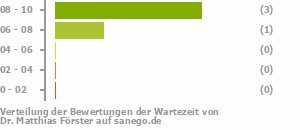 Punkteverteilung Wartezeiten Bild