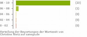 Punkteverteilung Wartezeiten Punkteverteilung Wartezeiten Bild