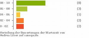 Punkteverteilung Wartezeiten Bild