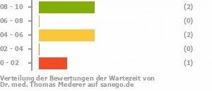 Punkteverteilung Wartezeiten Bild