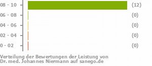 Punkteverteilung Leistung Punkteverteilung Leistung Bild