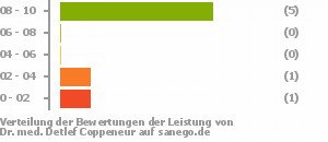 Punkteverteilung Leistung Bild