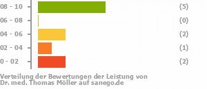 Punkteverteilung Leistung Bild