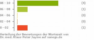 Punkteverteilung Wartezeiten Bild