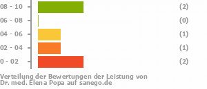 Punkteverteilung Leistung Bild