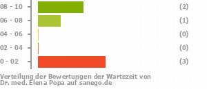 Punkteverteilung Wartezeiten Bild