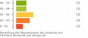 Punkteverteilung Leistung Punkteverteilung Leistung Bild