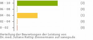 Punkteverteilung Leistung Bild