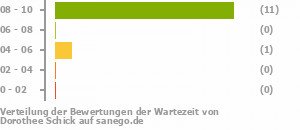 Punkteverteilung Wartezeiten Punkteverteilung Wartezeiten Bild