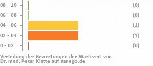 Punkteverteilung Wartezeiten Bild