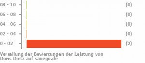 Punkteverteilung Leistung Bild