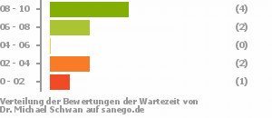 Punkteverteilung Wartezeiten Bild