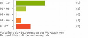 Punkteverteilung Wartezeiten Bild