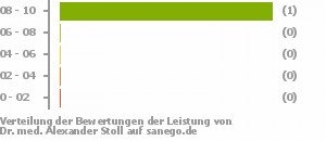 Punkteverteilung Leistung Bild