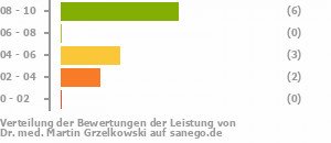 Punkteverteilung Leistung Punkteverteilung Leistung Bild