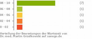 Punkteverteilung Wartezeiten Punkteverteilung Wartezeiten Bild