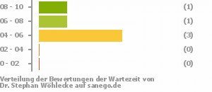 Punkteverteilung Wartezeiten Bild